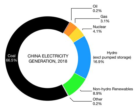 china energy mix chart.